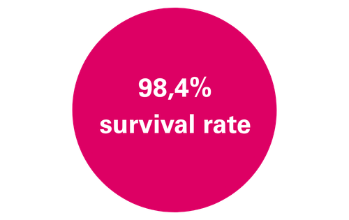 High survival rate