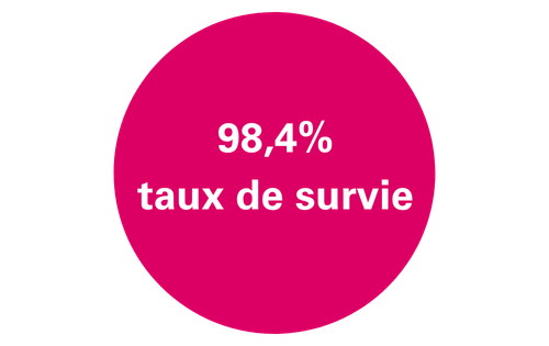 taux de survie