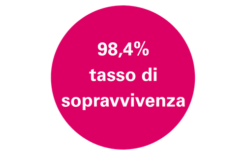 tasso die sopravvivenza