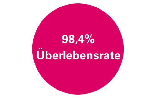 Hohe Überlebensrate