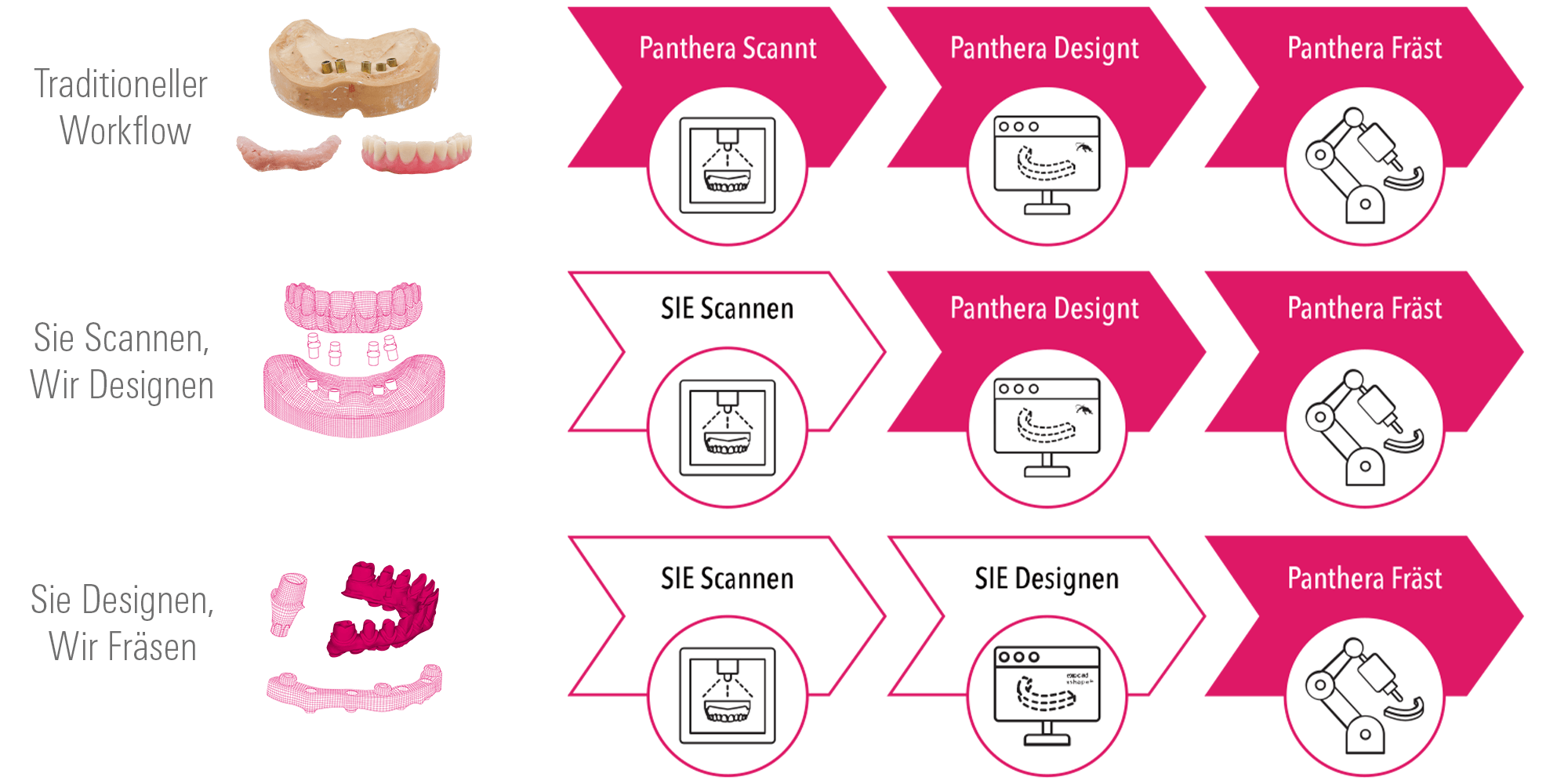 Effizienz durch nahtlose Workflows