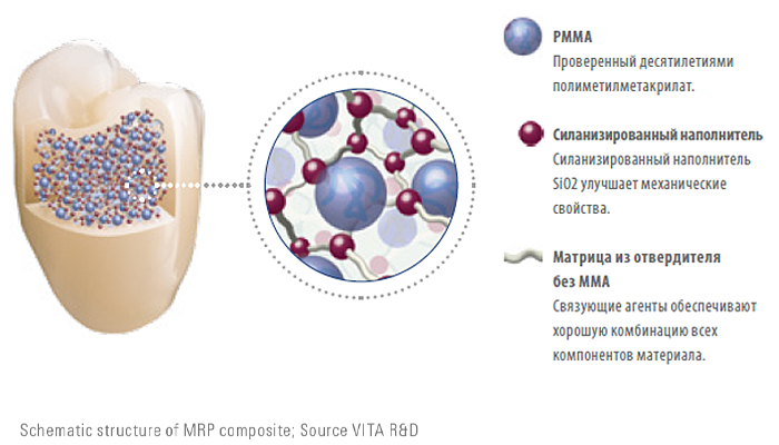 Схематическое устройство композита MRP. Источник: VITA F&E