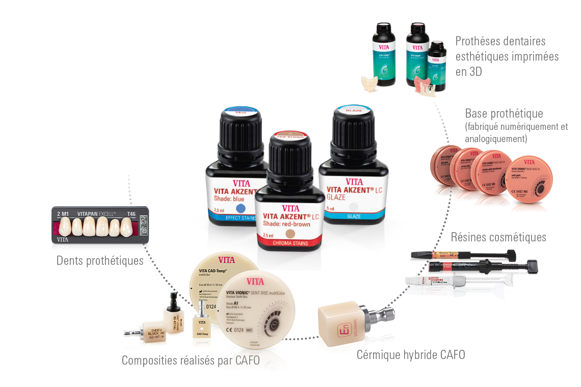 Les colorants VITA AKZENT LC sont universels et conviennent parfaitement pour la caractérisation extraorale des prothèses dentaires en céramique hybride, résine composite CFAO, résine composite cosmétique, bases prothétiques, polymères acryliques d'impression 3D, dents artificielles. En outre, ils peuvent être utilisés de manière optimale pour la caractérisation interne dans la technique de stratification de résine.