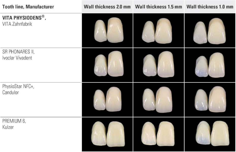 VITA PHYSIODENS scores highly in competitive comparisons: Good color stability even with reduced wall thickness.