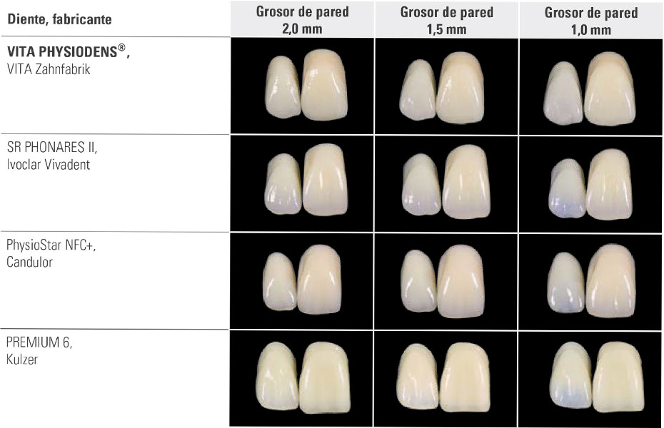 VITA PHYSIODENS destaca frente a la competencia: buena estabilidad del color incluso con un grosor de pared reducido. VITA PHYSIODENS destaca frente a la competencia: buena estabilidad del color incluso con un grosor de pared reducido.