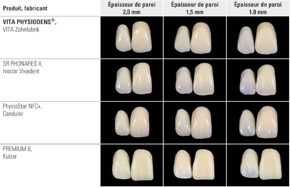 VITA PHYSIODENS se démarque de la concurrence : bonne stabilité de la couleur même avec une épaisseur de paroi réduite