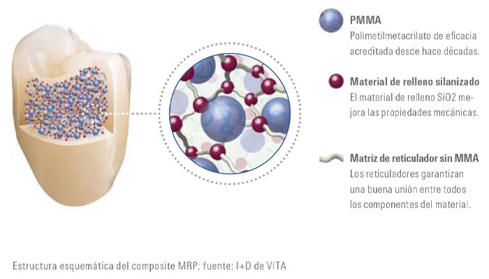 Los dientes protésicos VITA están fabricados con composite MRP de alta calidad, y los rellenos garantizan una elevada resistencia a la abrasión. Los dientes protésicos VITA están fabricados con composite MRP de alta calidad, y los rellenos garantizan una elevada resistencia a la abrasión.