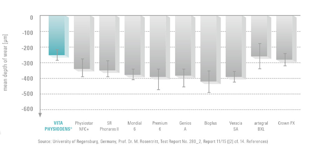 Study results confirm the outstanding wear resistance of VITA PHYSIODENS.