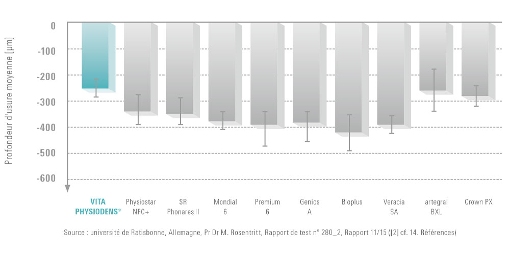 Les résultats d'études démontrent l'excellente résistance à l'usure de VITA PHYSIODENS.